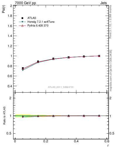 Plot of js_int in 7000 GeV pp collisions