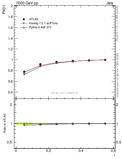 Plot of js_int in 7000 GeV pp collisions