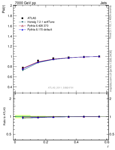 Plot of js_int in 7000 GeV pp collisions