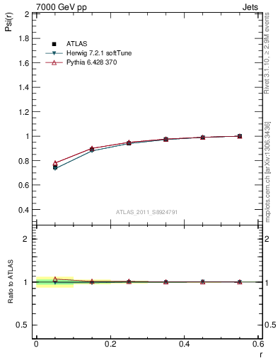 Plot of js_int in 7000 GeV pp collisions