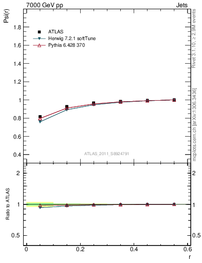 Plot of js_int in 7000 GeV pp collisions