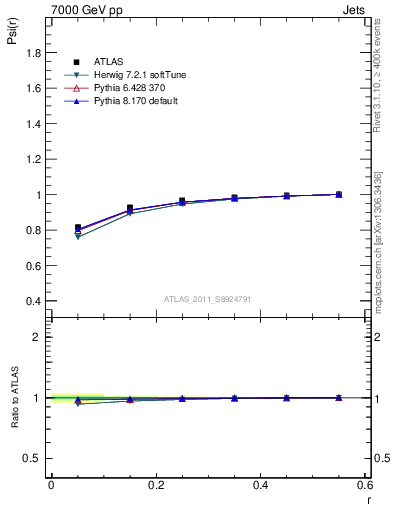 Plot of js_int in 7000 GeV pp collisions