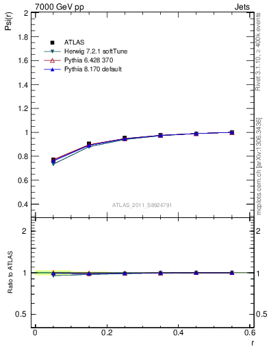 Plot of js_int in 7000 GeV pp collisions
