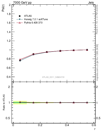 Plot of js_int in 7000 GeV pp collisions