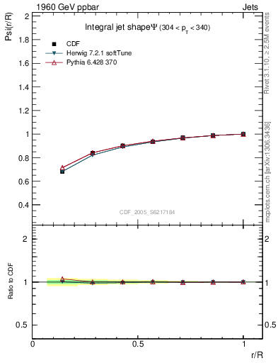 Plot of js_int in 1960 GeV ppbar collisions