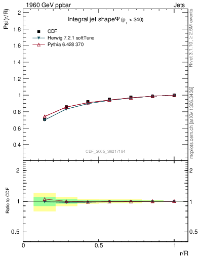 Plot of js_int in 1960 GeV ppbar collisions