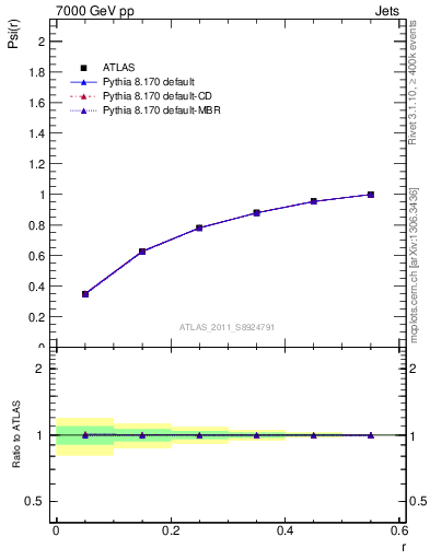 Plot of js_int in 7000 GeV pp collisions