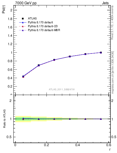 Plot of js_int in 7000 GeV pp collisions