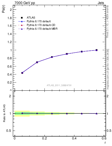 Plot of js_int in 7000 GeV pp collisions