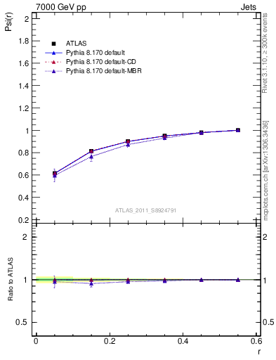 Plot of js_int in 7000 GeV pp collisions