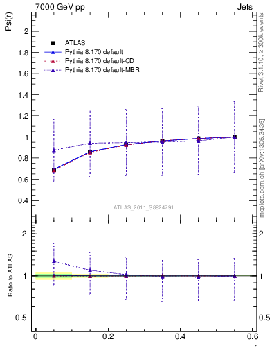 Plot of js_int in 7000 GeV pp collisions