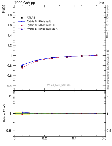 Plot of js_int in 7000 GeV pp collisions