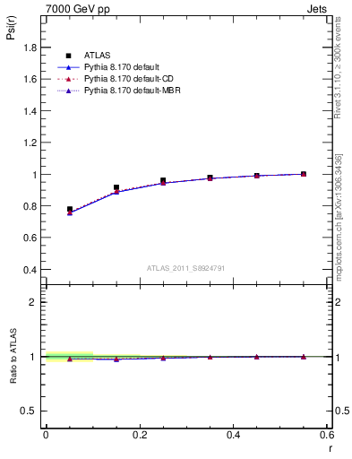 Plot of js_int in 7000 GeV pp collisions