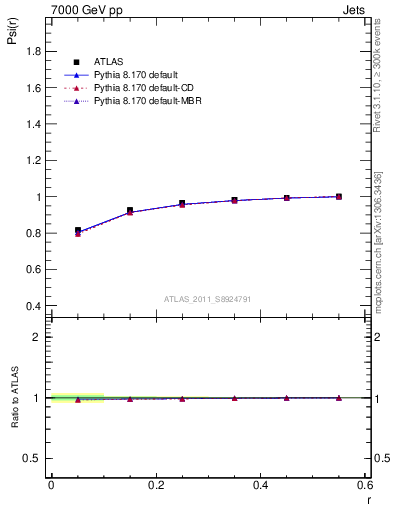Plot of js_int in 7000 GeV pp collisions