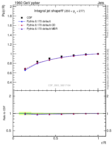 Plot of js_int in 1960 GeV ppbar collisions