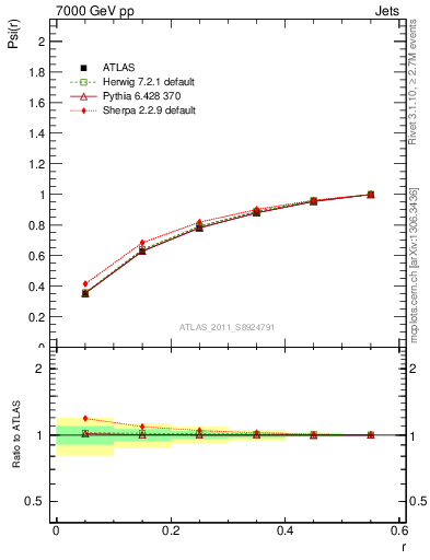 Plot of js_int in 7000 GeV pp collisions