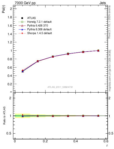 Plot of js_int in 7000 GeV pp collisions