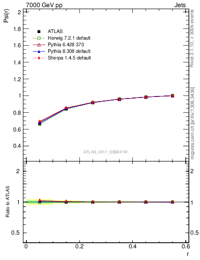 Plot of js_int in 7000 GeV pp collisions