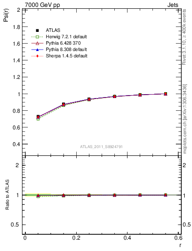 Plot of js_int in 7000 GeV pp collisions