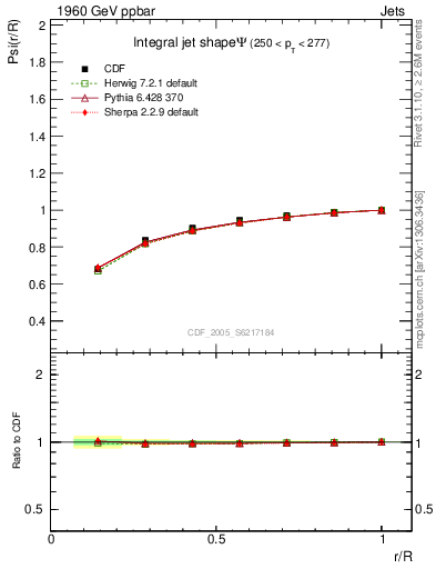 Plot of js_int in 1960 GeV ppbar collisions
