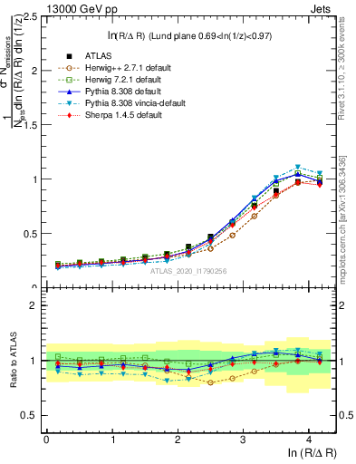 Plot of lund_R in 13000 GeV pp collisions