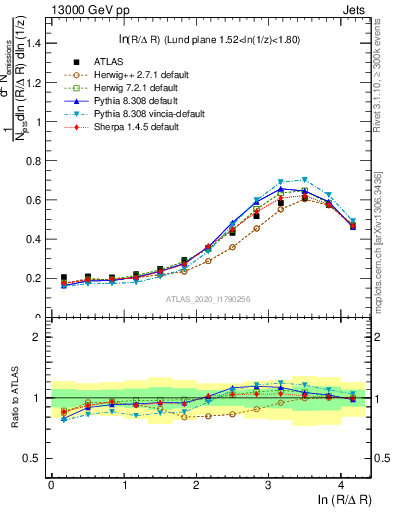 Plot of lund_R in 13000 GeV pp collisions