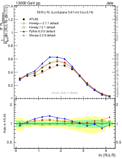 Plot of lund_R in 13000 GeV pp collisions