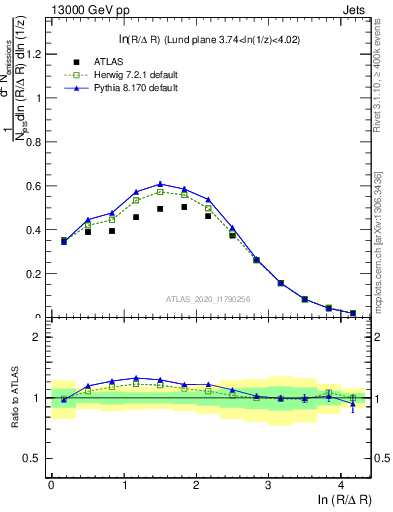 Plot of lund_R in 13000 GeV pp collisions