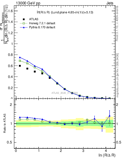 Plot of lund_R in 13000 GeV pp collisions