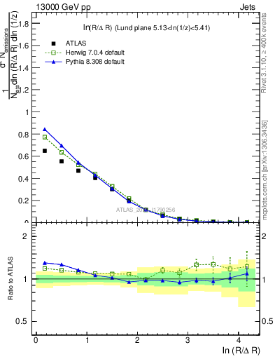Plot of lund_R in 13000 GeV pp collisions