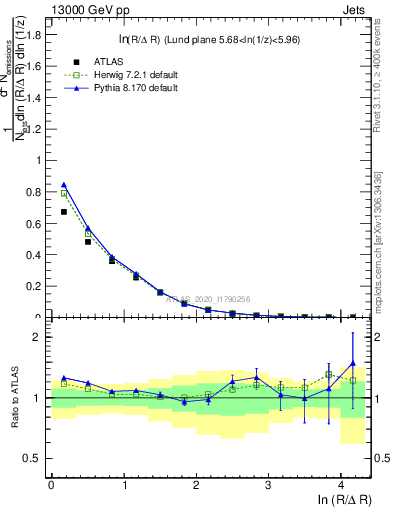 Plot of lund_R in 13000 GeV pp collisions