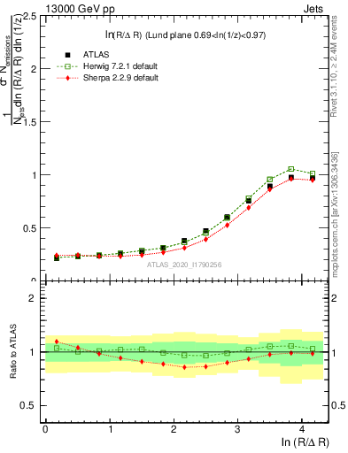 Plot of lund_R in 13000 GeV pp collisions