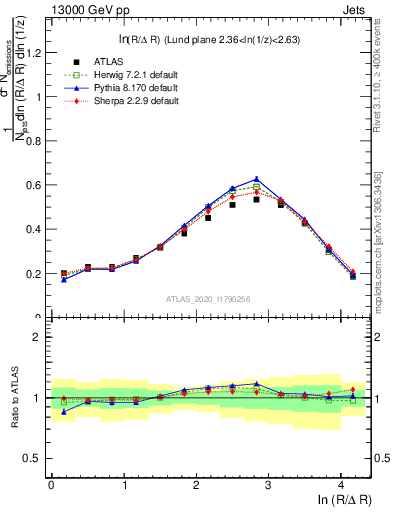 Plot of lund_R in 13000 GeV pp collisions