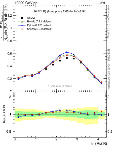 Plot of lund_R in 13000 GeV pp collisions