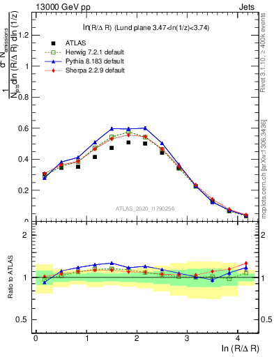 Plot of lund_R in 13000 GeV pp collisions