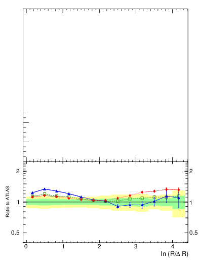 Plot of lund_R in 13000 GeV pp collisions