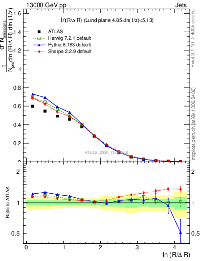 Plot of lund_R in 13000 GeV pp collisions