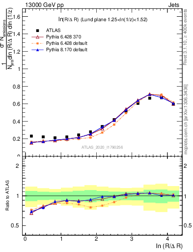 Plot of lund_R in 13000 GeV pp collisions