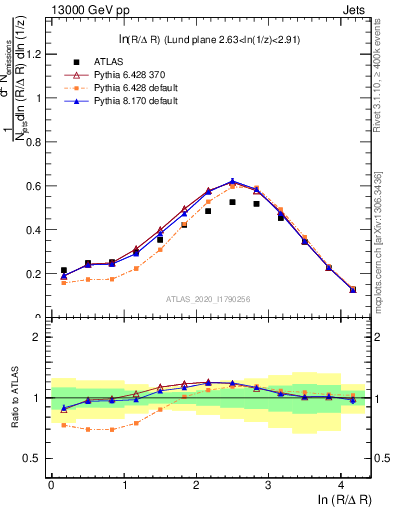 Plot of lund_R in 13000 GeV pp collisions