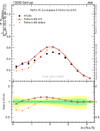 Plot of lund_R in 13000 GeV pp collisions