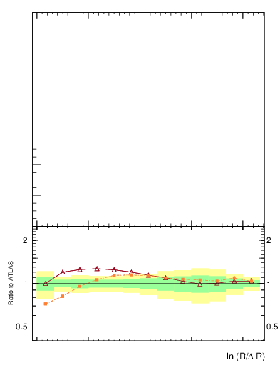 Plot of lund_R in 13000 GeV pp collisions