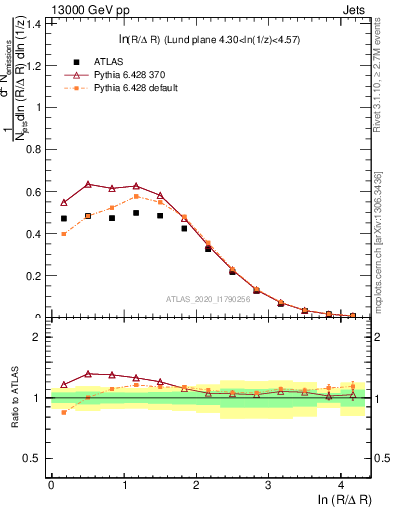 Plot of lund_R in 13000 GeV pp collisions