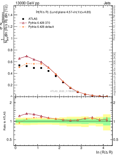 Plot of lund_R in 13000 GeV pp collisions
