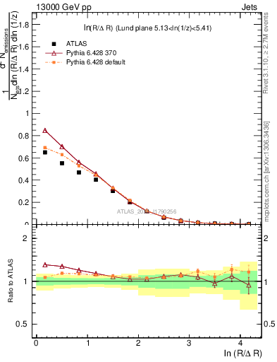 Plot of lund_R in 13000 GeV pp collisions