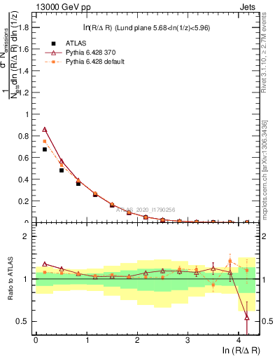 Plot of lund_R in 13000 GeV pp collisions