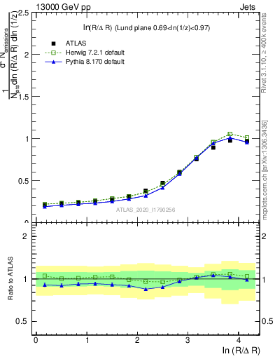 Plot of lund_R in 13000 GeV pp collisions