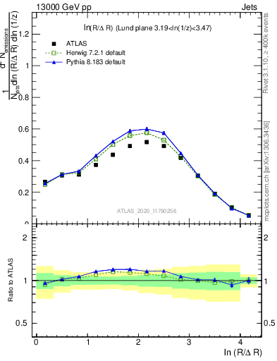 Plot of lund_R in 13000 GeV pp collisions