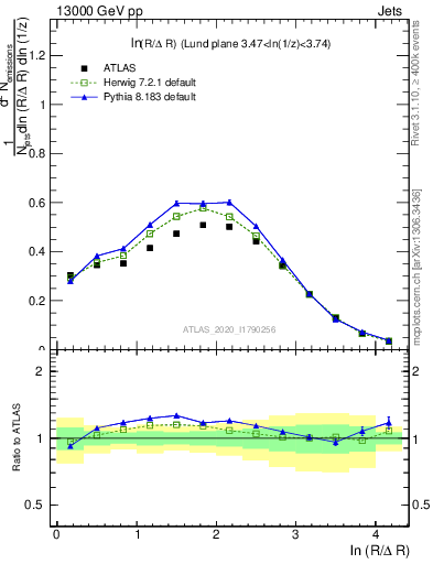 Plot of lund_R in 13000 GeV pp collisions