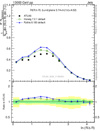 Plot of lund_R in 13000 GeV pp collisions