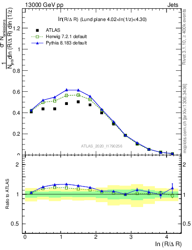 Plot of lund_R in 13000 GeV pp collisions